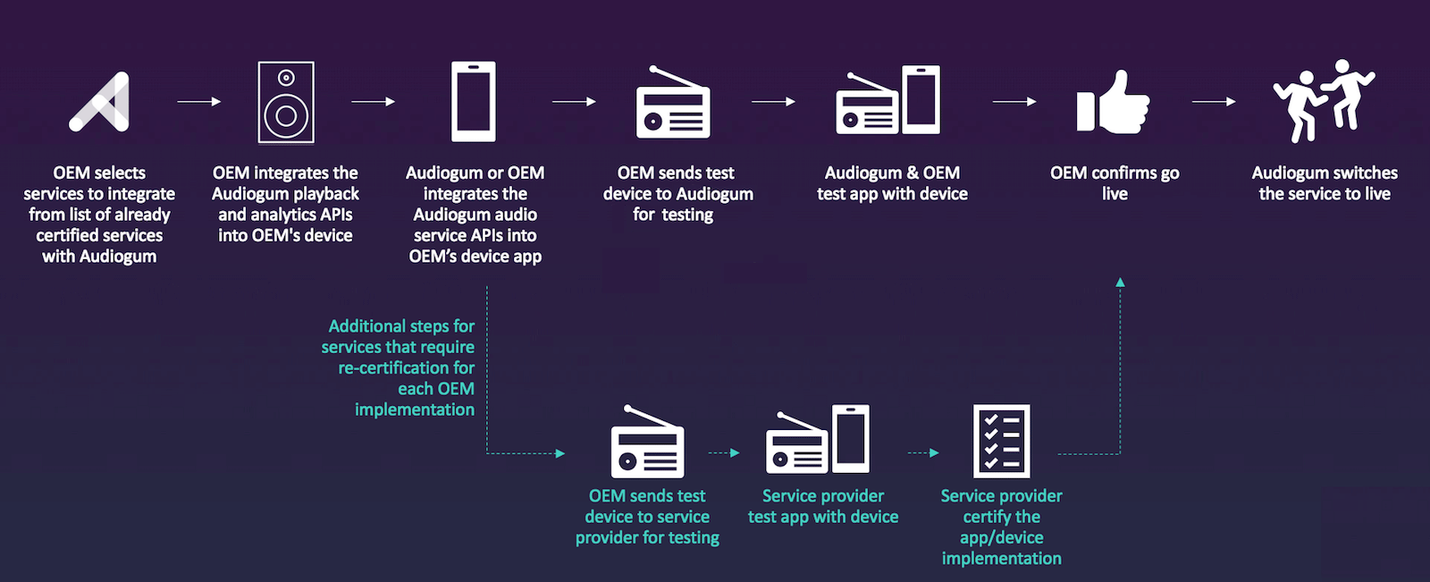 Content Service Integration Process