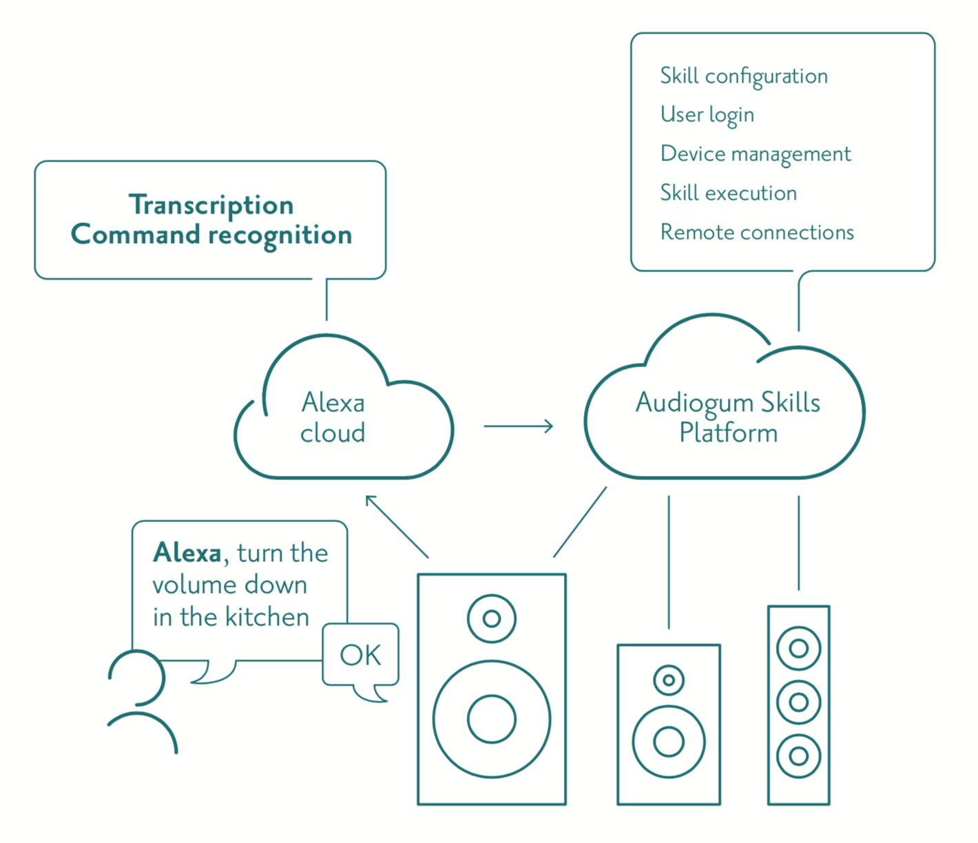  Smart Life : Alexa Skills