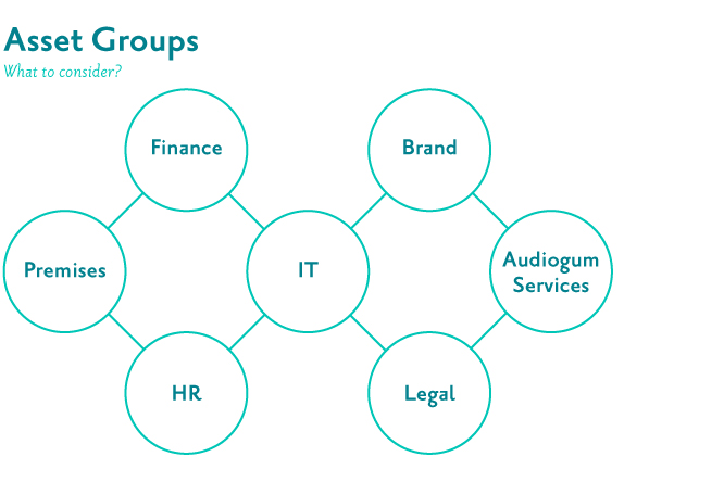 Asset groups