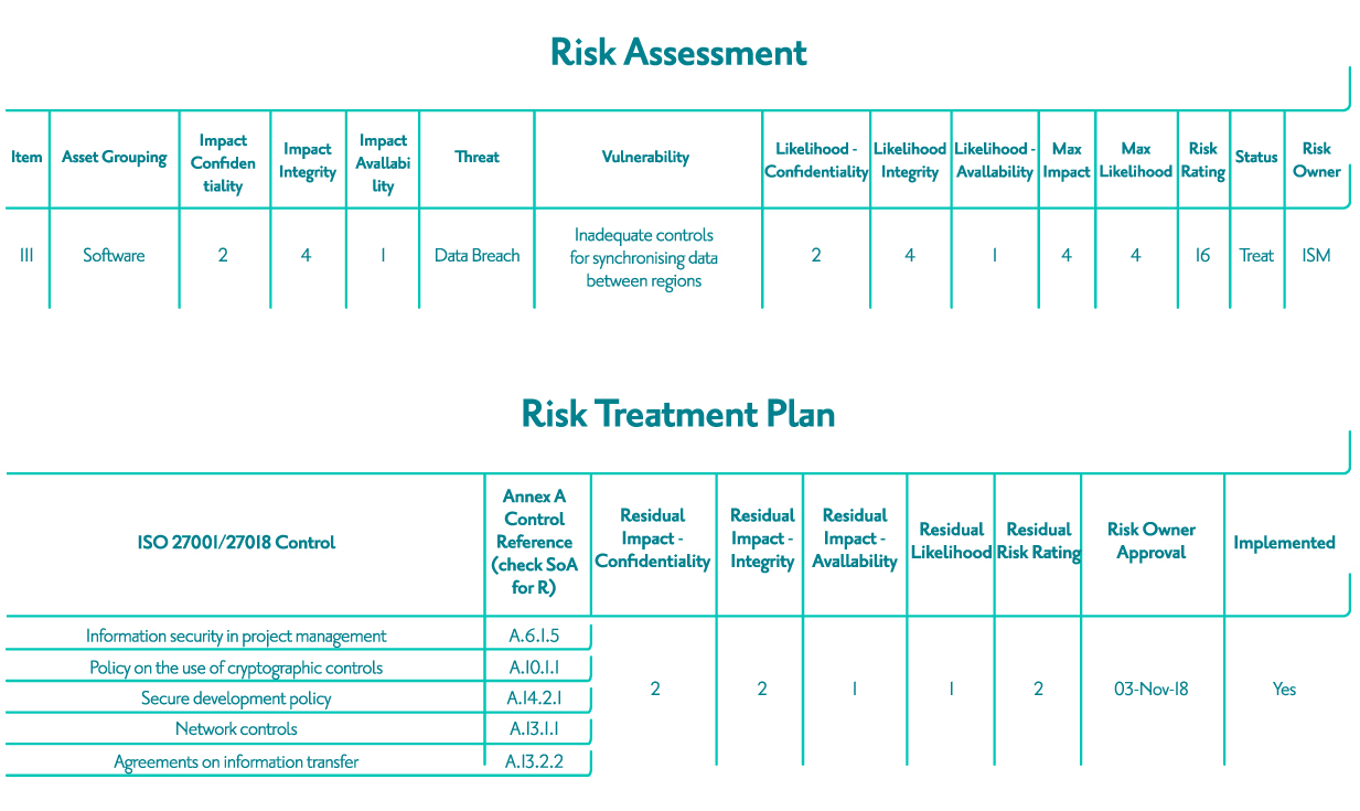 Risk assessment and treatment plan