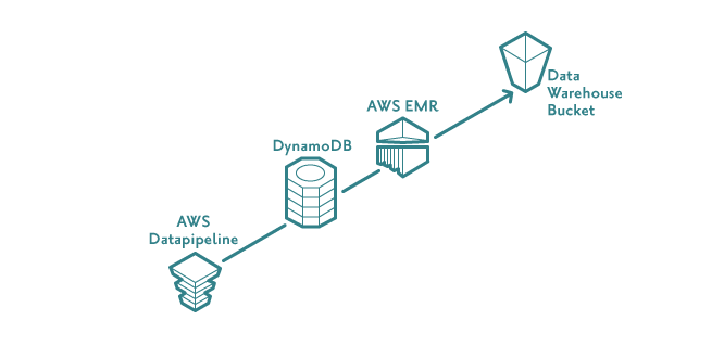 dynamo backups diagram