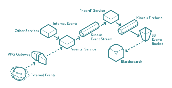 event stream extract diagram