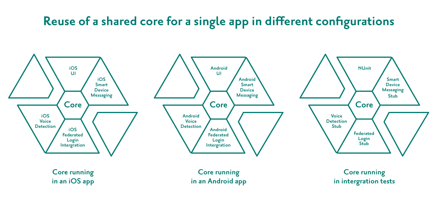 Hexagonal Architecture Diagram