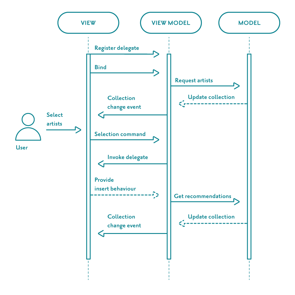 The profile builder interactions