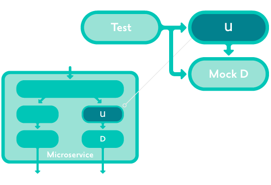 unit testing diagram